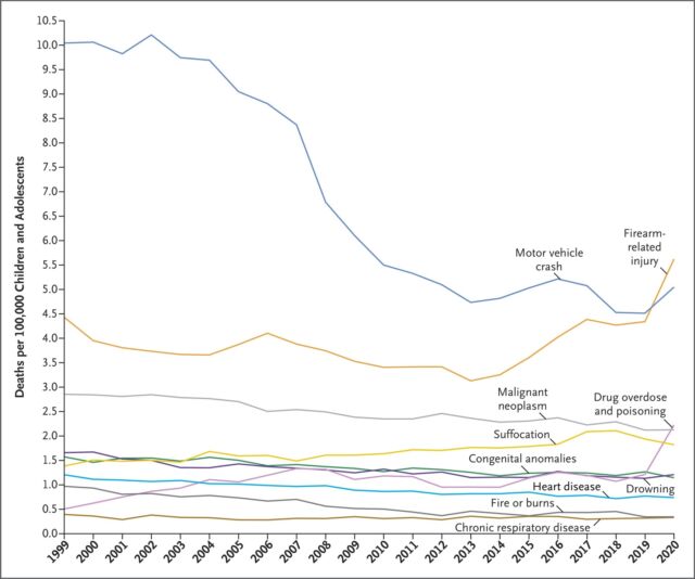 Leading causes of death among children and adolescents in the United States, from 1999 to 2020.