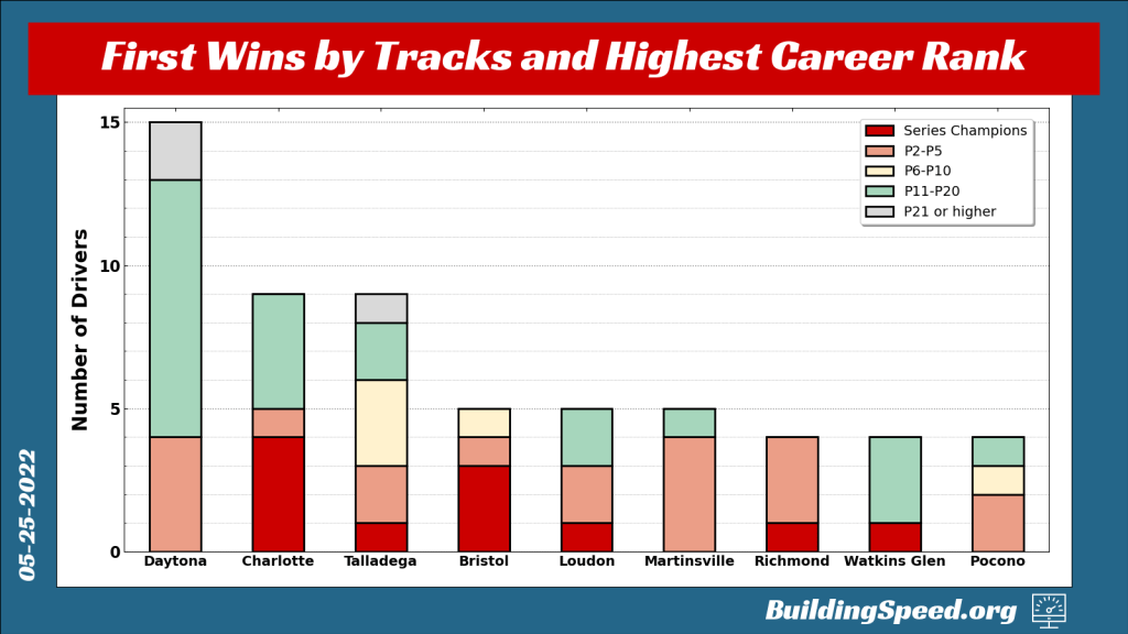 A stacked vertical bar chart that breaks down the first victories according to the highest rank that each driver eventually achieved.