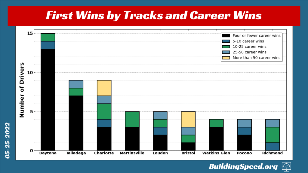 Stacked vertical bar graph showing career win numbers by first track win