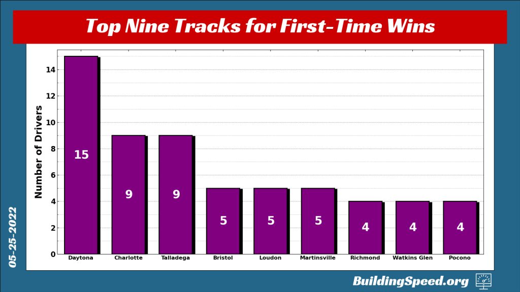 Vertical bar graph showing the frequency of tracking the first victory in the Host Driver's Cup