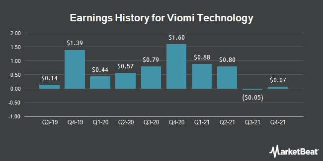 Earnings history for Viomi technology (NASDAQ: VIOT)
