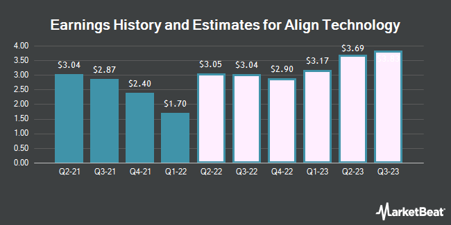 Earnings History and Estimates for Align Technologies (NASDAQ: ALGN)