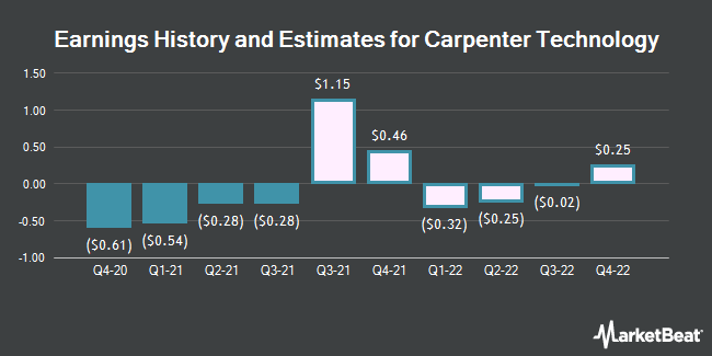 Earnings History and Estimates for Carpenter Technologies (NISE: CRS)