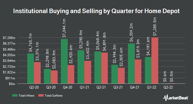Institutional Ownership by Quarter for Home Depot (NISE:HD)